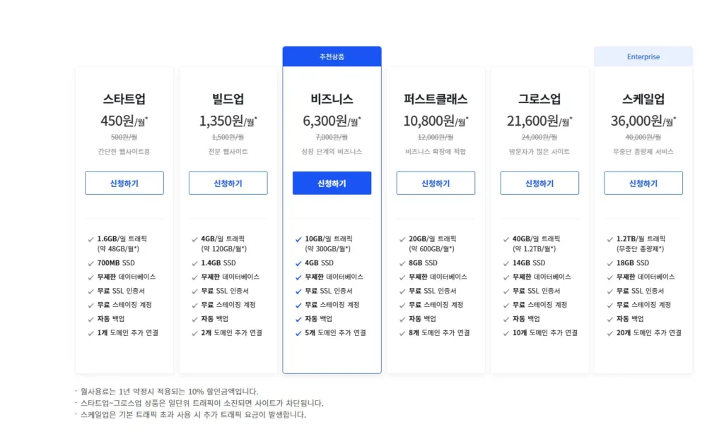 cafe24 뉴매니지드 워드프레스 요금제표 — 스타트업 450원부터 스케일업 36,000원까지 6단계 트래픽·SSD 비교