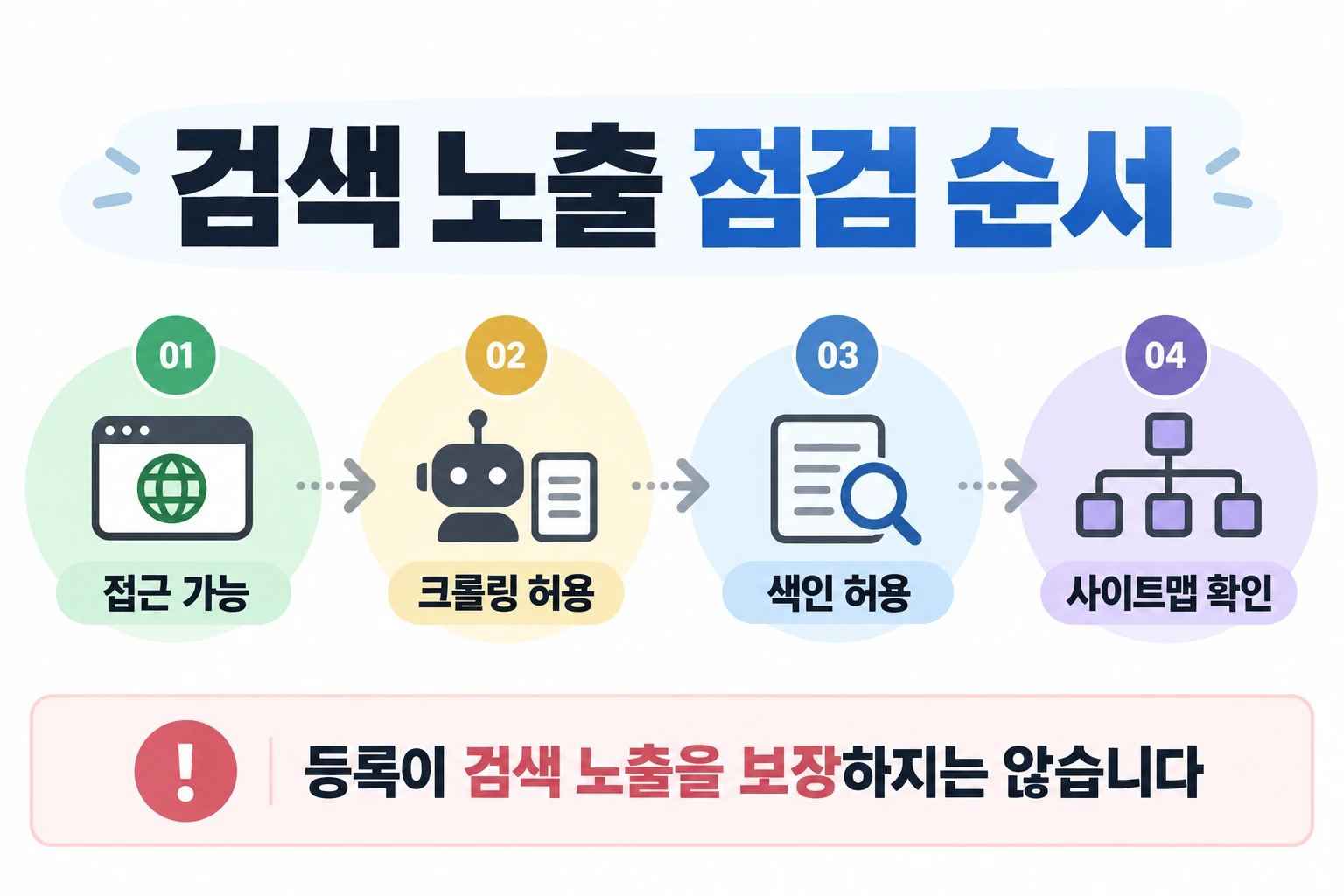 검색 노출 점검 순서 — 접근 가능 → 크롤링 허용 → 색인 허용 → 사이트맵 확인