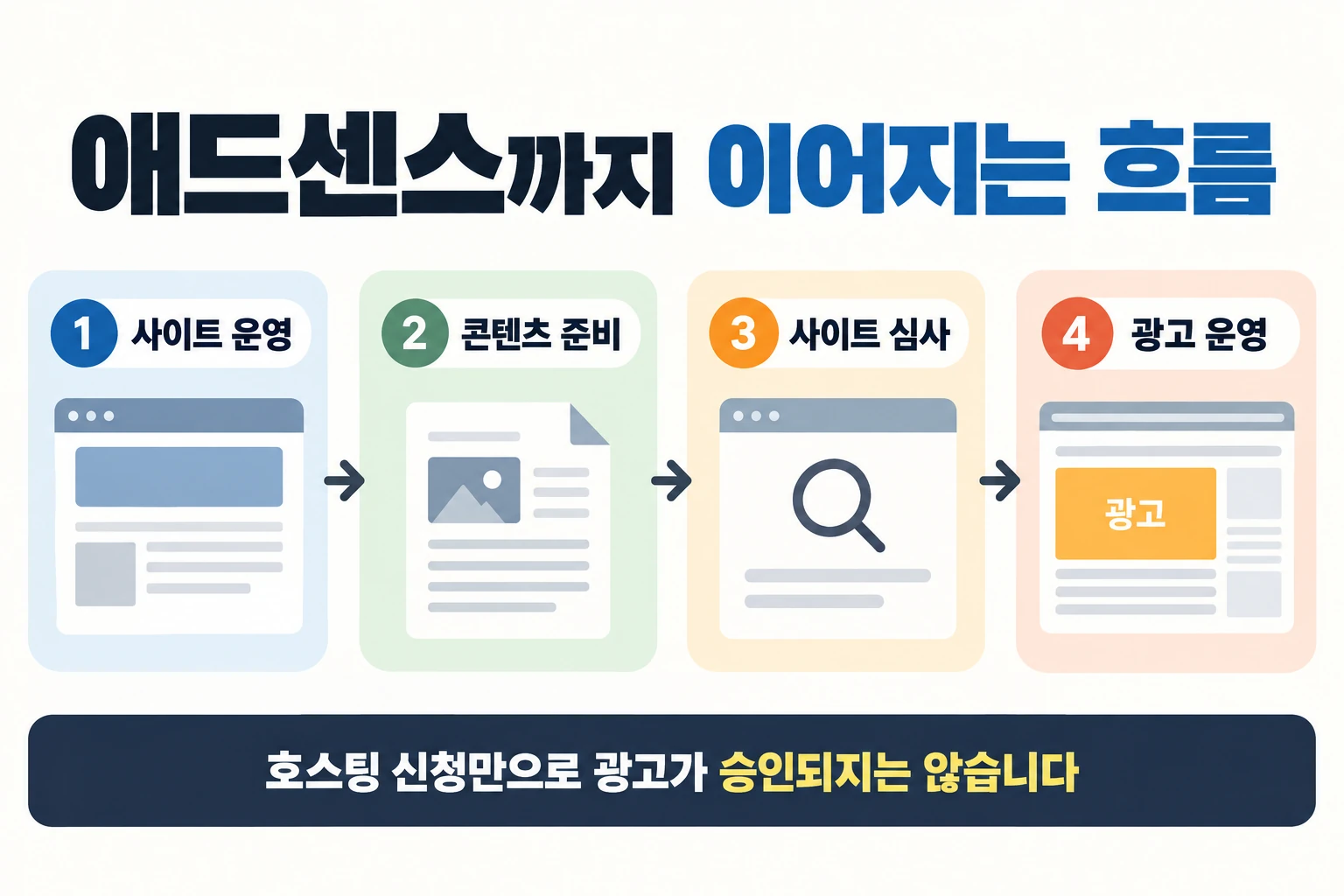 애드센스까지 이어지는 흐름 — 사이트 운영 → 콘텐츠 준비 → 사이트 심사 → 광고 운영