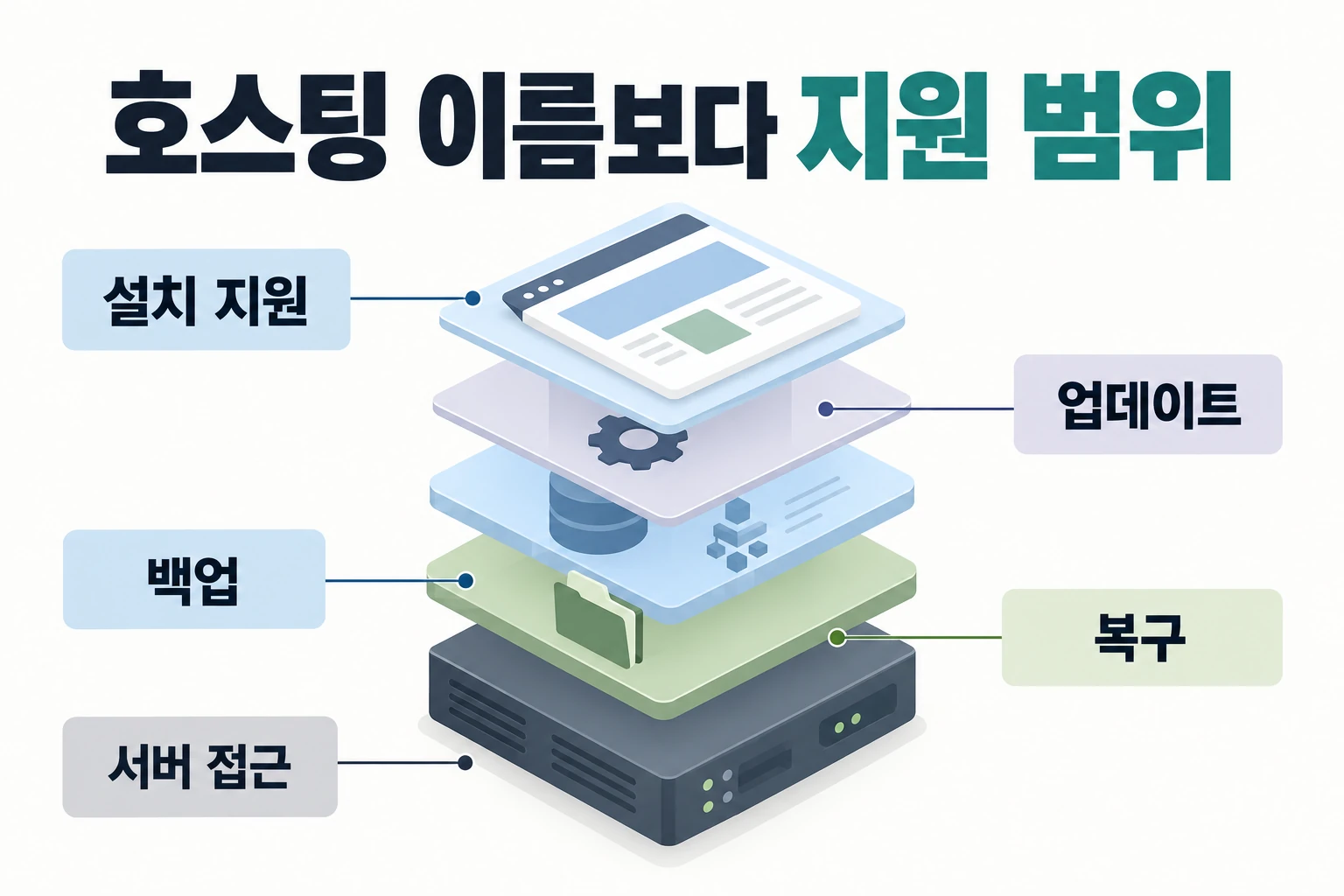 호스팅 이름보다 지원 범위 — 설치 지원 / 업데이트 / 백업 / 복구 / 서버 접근