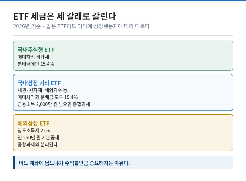 ETF 세금이 국내주식형·국내상장 기타·해외상장 세 갈래로 갈리는 도식