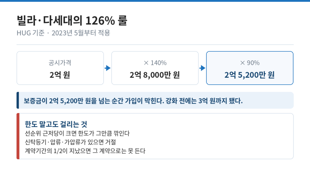 공시가격 2억 원 기준 126% 룰 계산 과정과 거절 사유