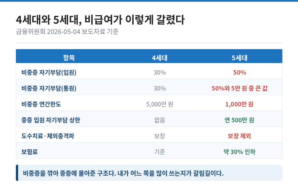 4세대와 5세대의 비급여 자기부담·한도 비교 도식