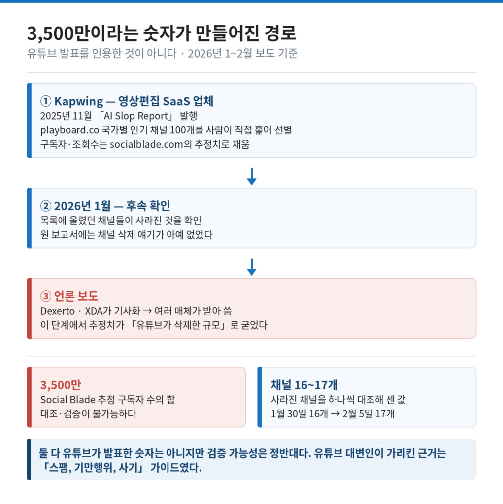 Kapwing 보고서에서 시작해 언론 보도로 확산된 3,500만 숫자의 출처 사슬 도식