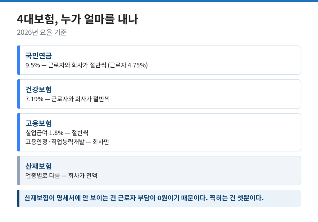 4대보험 네 가지와 각각의 부담 주체를 정리한 도식
