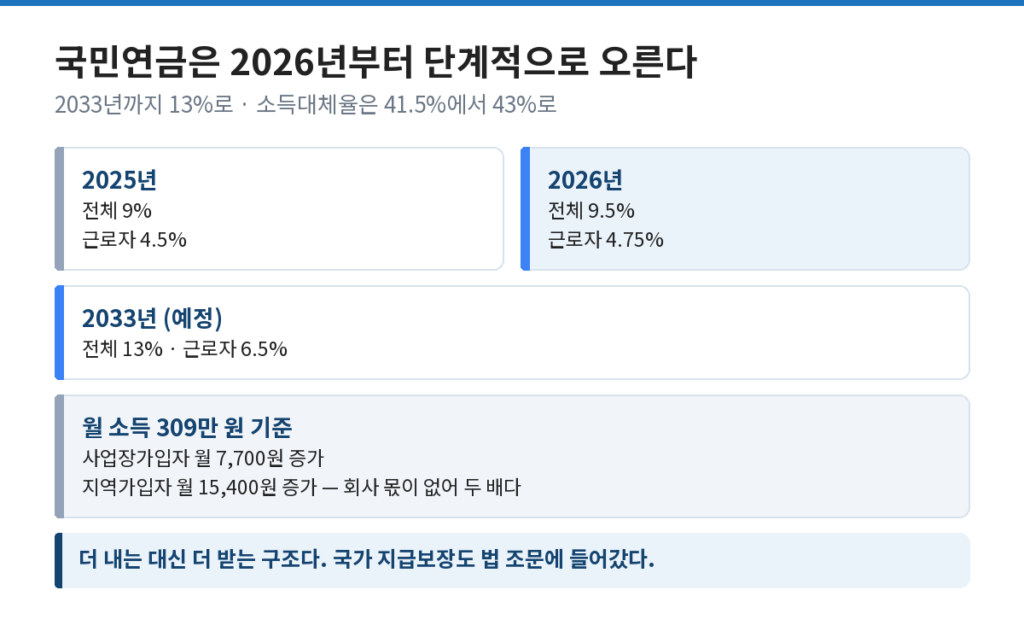국민연금 보험료율이 2026년부터 2033년까지 단계적으로 오르는 과정 도식