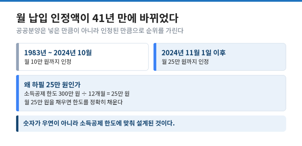 청약통장 월 납입 인정액이 10만 원에서 25만 원으로 바뀐 과정과 근거 도식
