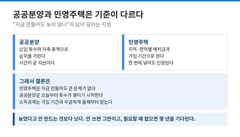 공공분양과 민영주택의 청약통장 순위 기준을 비교한 도식