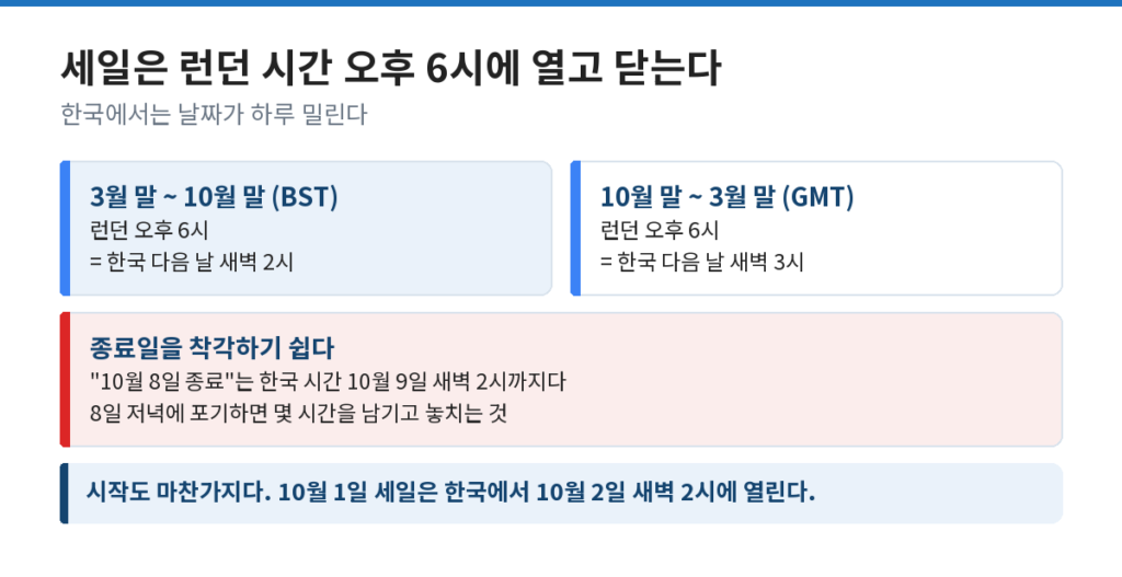 스팀 할인 일정의 런던 시간과 한국 시간 차이를 비교한 도식