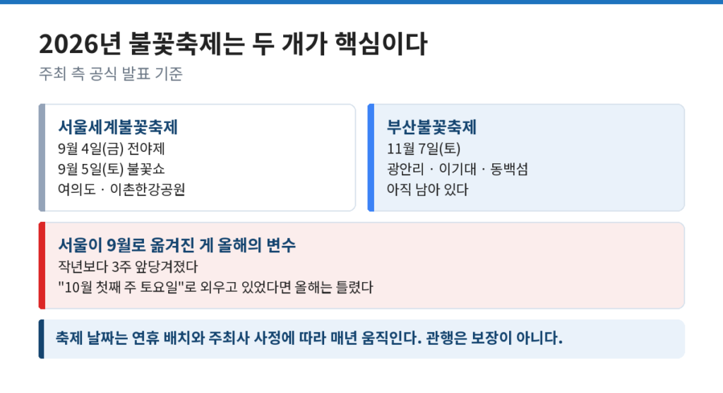 2026년 불꽃축제 일정을 서울과 부산으로 비교한 도식