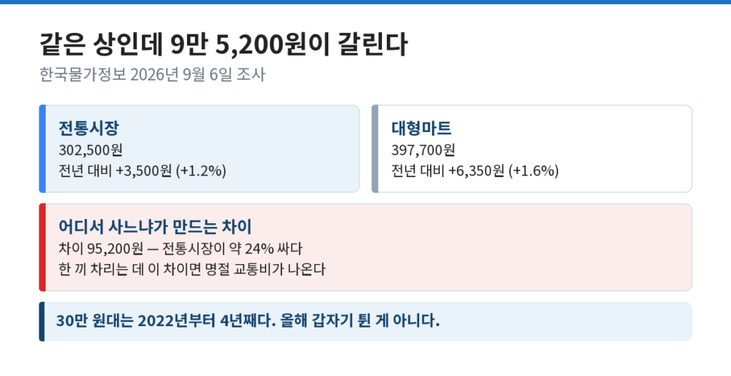 추석 비용 중 차례상을 전통시장과 대형마트로 비교한 도식