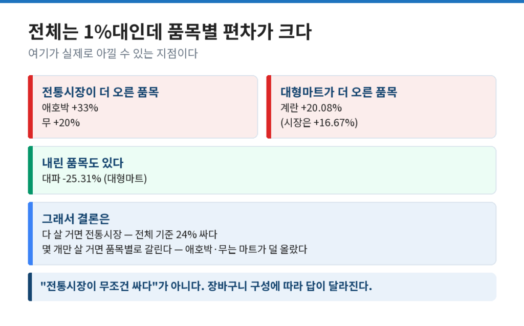 추석 비용의 품목별 등락을 정리한 도식