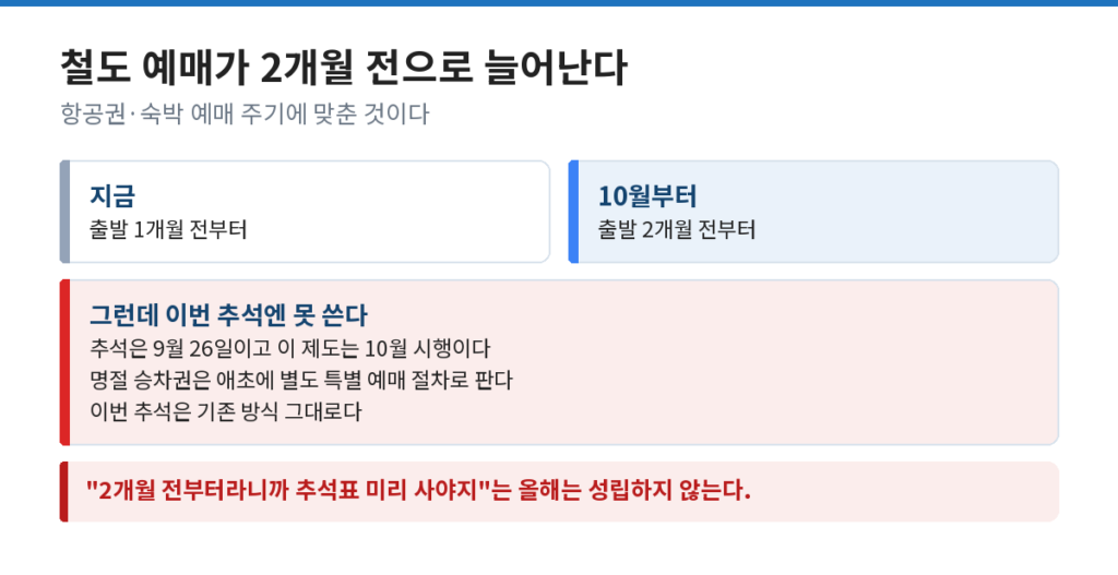 10월 달라지는 것 중 철도 예매 기간이 1개월에서 2개월로 늘어나는 변화 도식