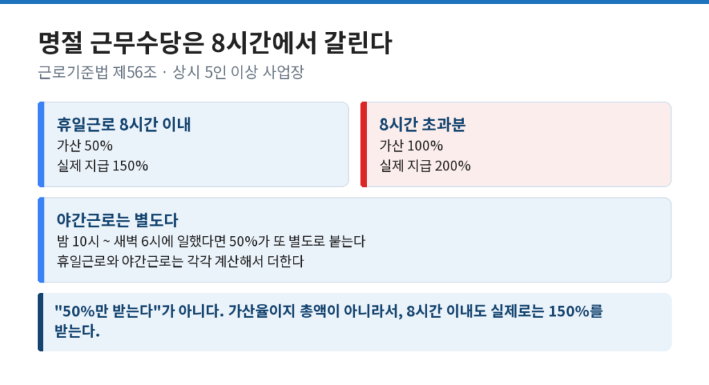 명절 근무수당의 휴일근로 가산율이 8시간을 기준으로 갈리는 것을 나타낸 도식
