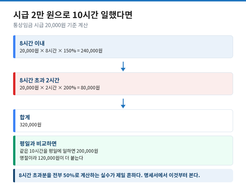 명절 근무수당을 시급 2만 원 10시간 기준으로 계산한 도식