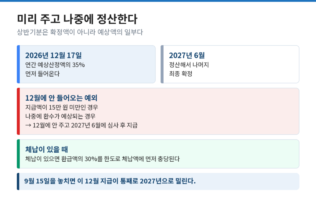 근로장려금 상반기분의 지급 시기와 35퍼센트 선지급 구조를 나타낸 도식