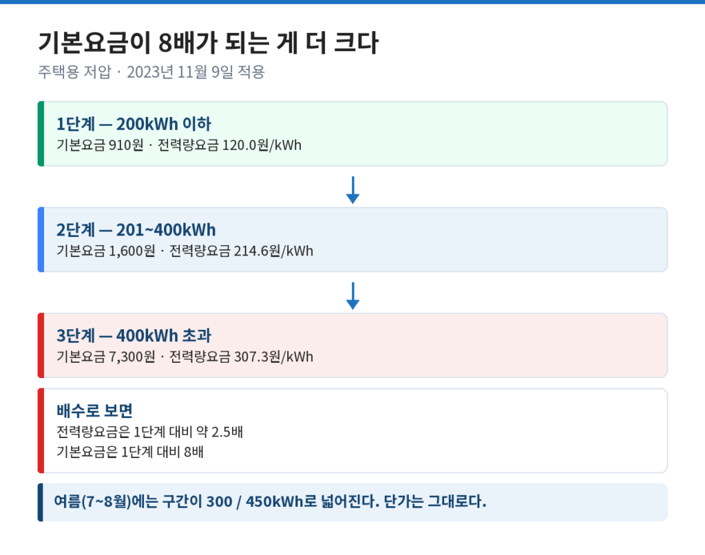 전기요금 누진제 3단계 구간별 기본요금과 전력량요금을 비교한 도식