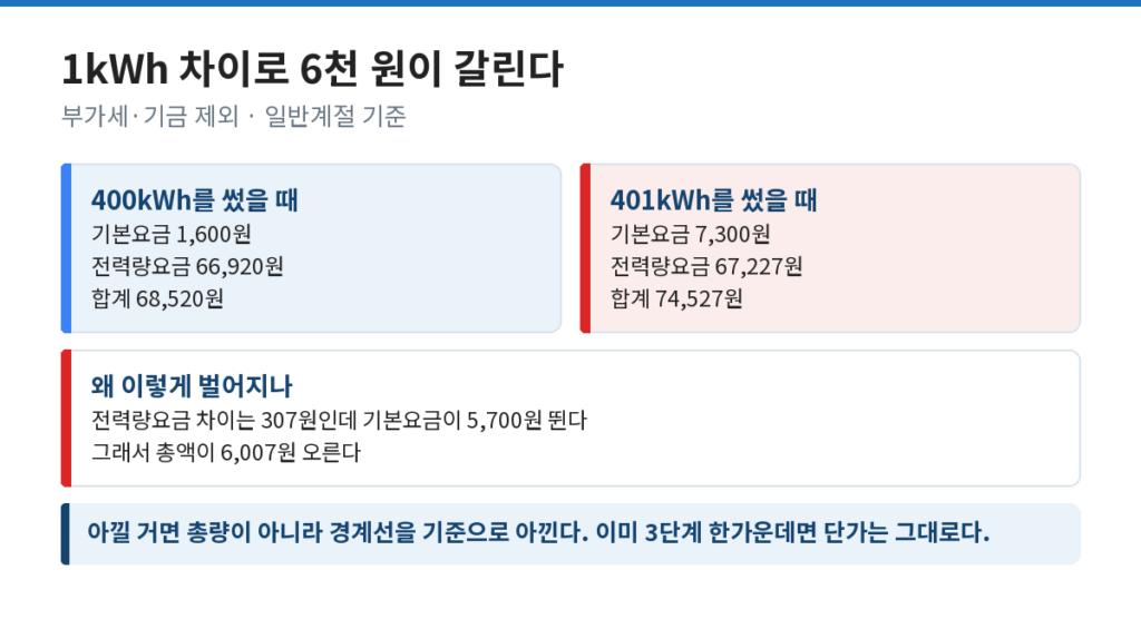 전기요금 누진제에서 400kWh 경계를 넘을 때 요금이 뛰는 구조를 나타낸 도식