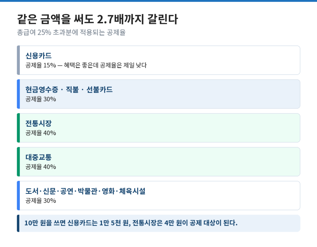 신용카드 소득공제의 결제수단별 공제율 차이를 비교한 도식