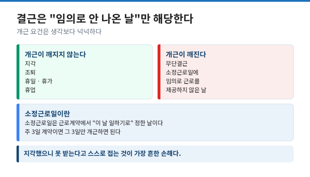 주휴수당 조건 중 개근 요건에서 지각·조퇴·휴가가 결근에 해당하지 않음을 나타낸 도식