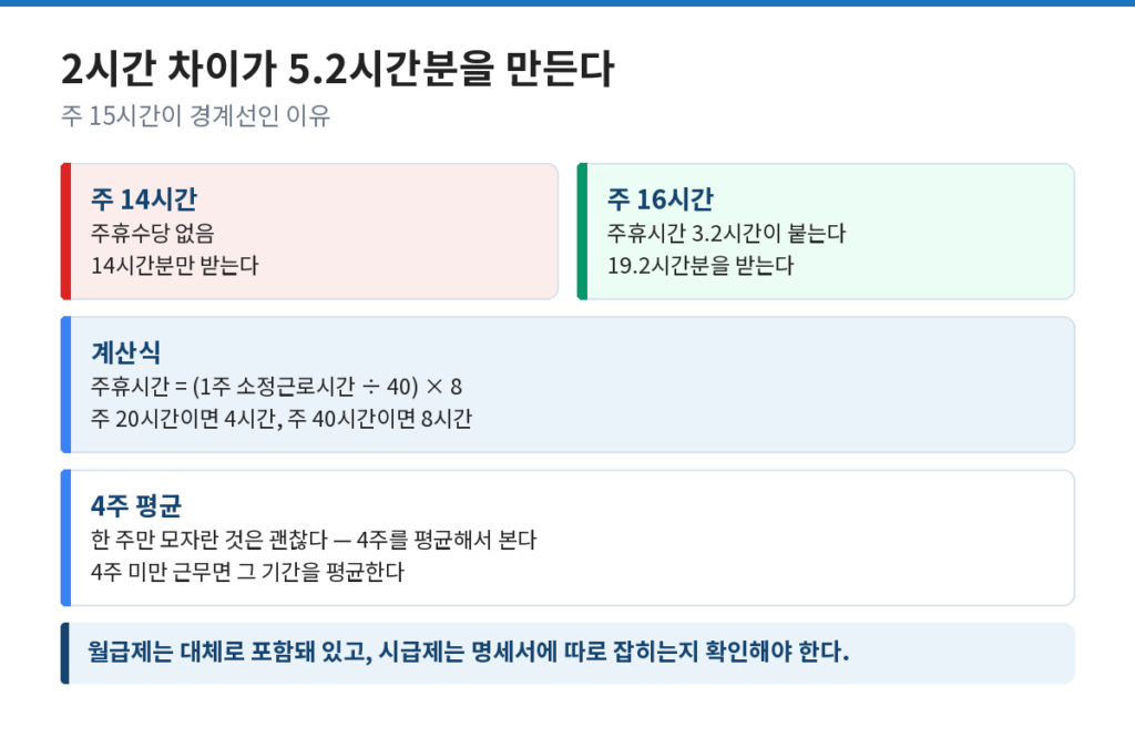 주휴수당 조건인 주 15시간 경계에서 임금 차이가 벌어지는 구조를 나타낸 도식