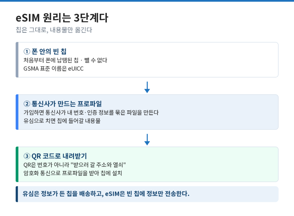 eSIM 원리를 칩·프로파일·QR 코드 3단계로 나타낸 도식