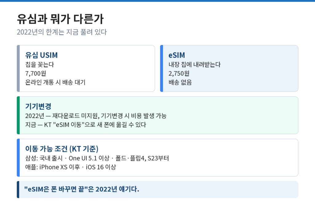 eSIM 원리에 따른 유심과의 차이와 기기변경 가능 여부를 비교한 도식