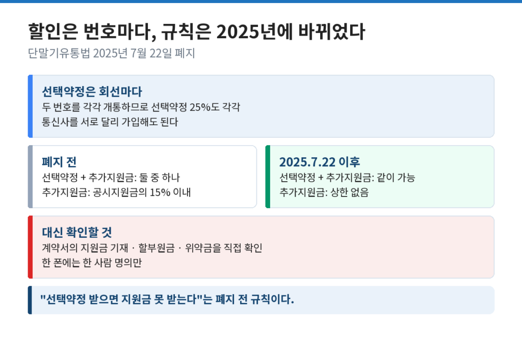 eSIM 듀얼심의 회선별 선택약정과 단통법 폐지 전후 지원금 규칙을 비교한 도식