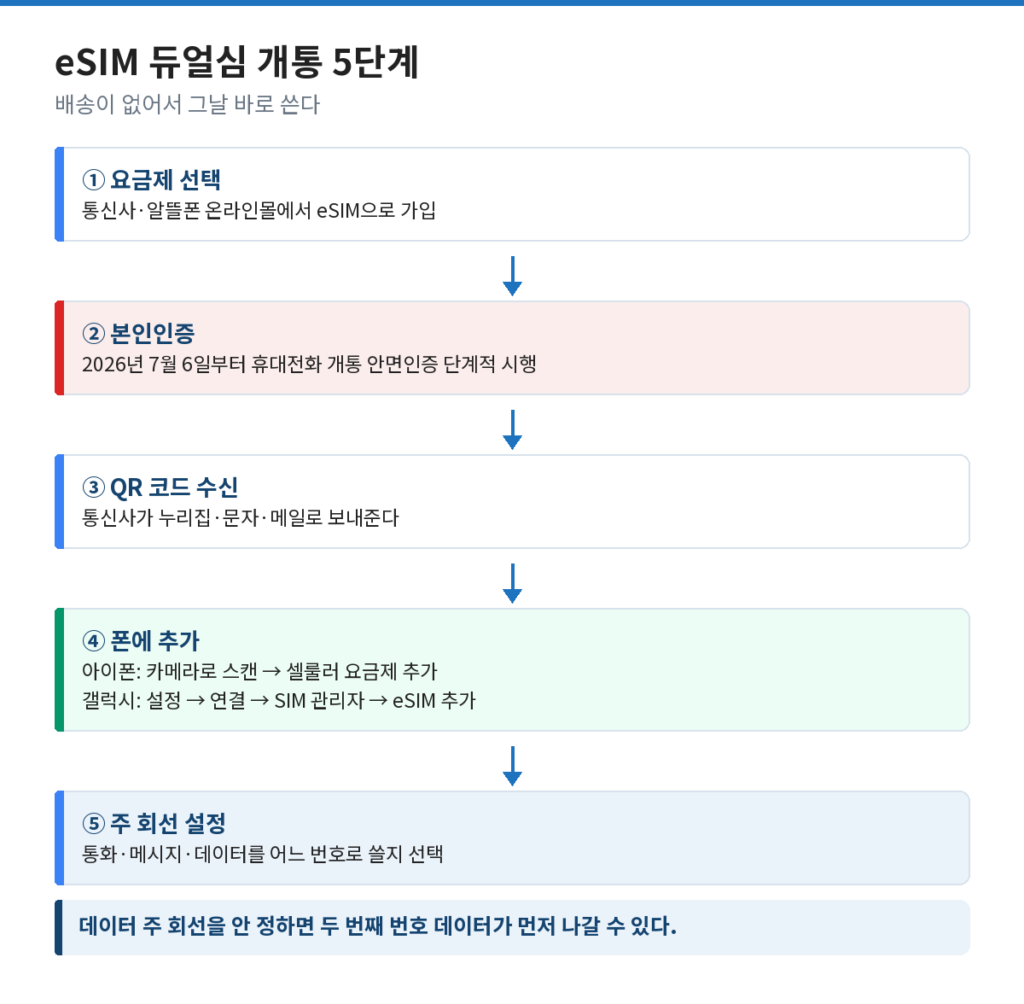 eSIM 듀얼심 개통 5단계를 순서대로 나타낸 도식