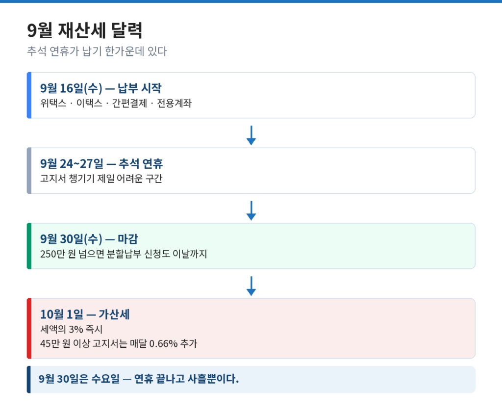 재산세 9월 납부 기간과 추석 연휴, 가산세가 붙는 날짜를 표시한 달력 도식