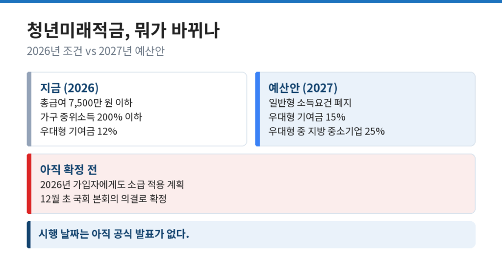 청년미래적금 조건 2026년과 2027년 예산안 비교 도식