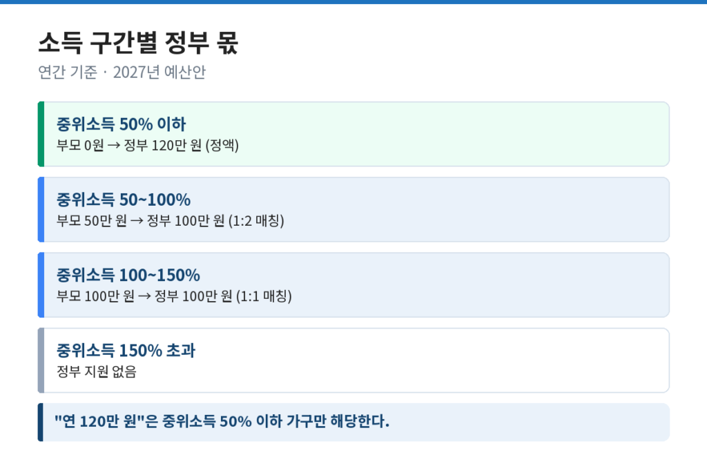 우리아이자립펀드 중위소득 구간별 부모 납입액과 정부 매칭액을 비교한 도식