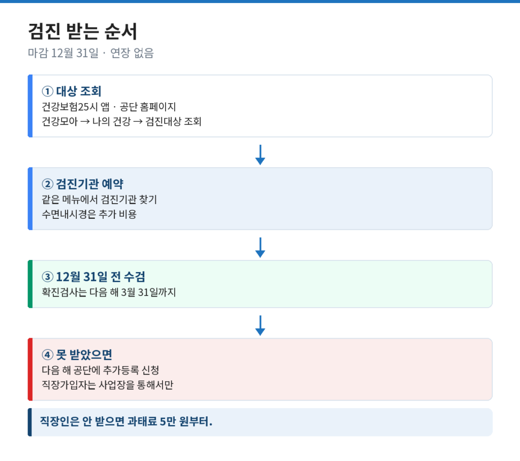 국가건강검진 2026 대상자 조회부터 예약, 추가등록까지 순서를 정리한 도식