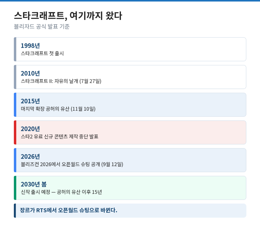 스타크래프트 신작까지 이어진 흐름 — 1998년 스타1, 2010년 자유의 날개, 2015년 공허의 유산, 2020년 유료 콘텐츠 중단, 2030년 봄 신작