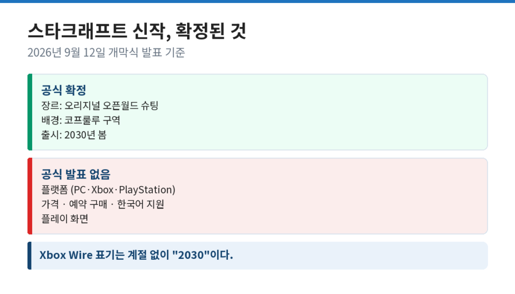 스타크래프트 신작 발표 내용 중 공식 확정된 것과 아직 발표되지 않은 것을 나눈 도식