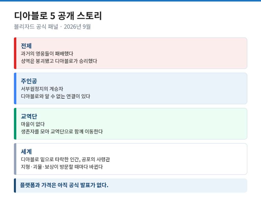 디아블로 5 공개 스토리 설정 — 서부원정지의 계승자, 교역단, 공포의 사령관을 정리한 도식