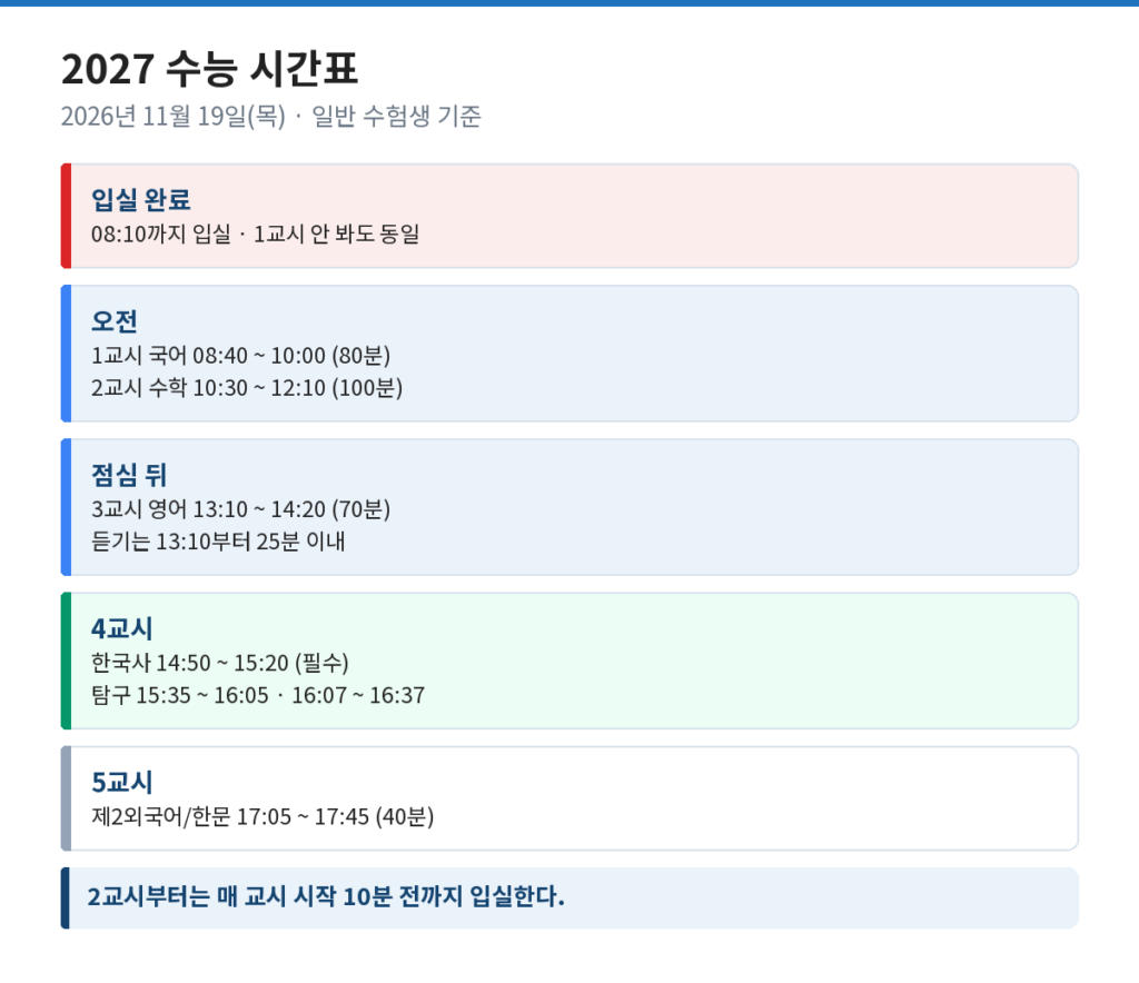 2027 수능 날짜 11월 19일 교시별 시간표 — 입실 8시 10분부터 5교시 17시 45분까지 정리한 도식