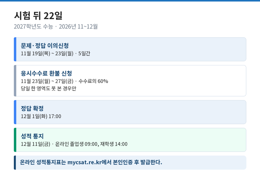 2027 수능 날짜 이후 이의신청, 정답 확정, 수수료 환불, 성적 통지 일정을 정리한 도식