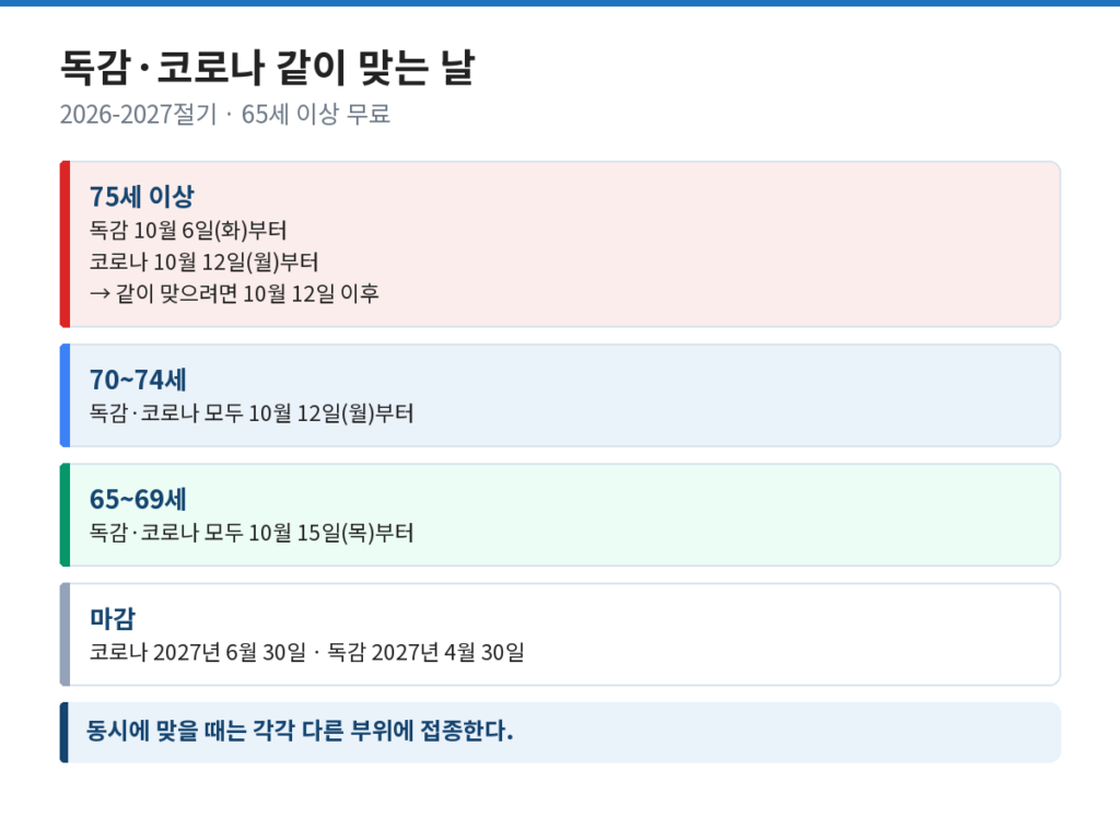 코로나 예방접종 2026 연령별 시작일과 독감 예방접종 시작일을 나란히 정리한 도식