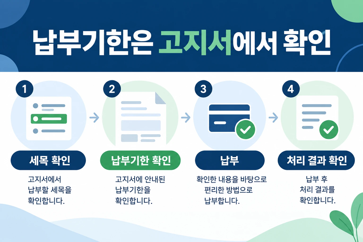 납부기한은 고지서에서 확인 — 세목 확인 → 납부기한 확인 → 납부 → 처리 결과 확인