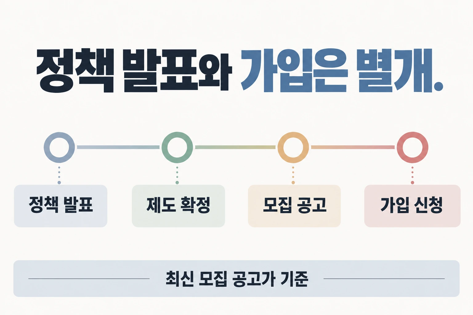 정책 발표와 가입은 별개 — 정책 발표 → 제도 확정 → 모집 공고 → 가입 신청