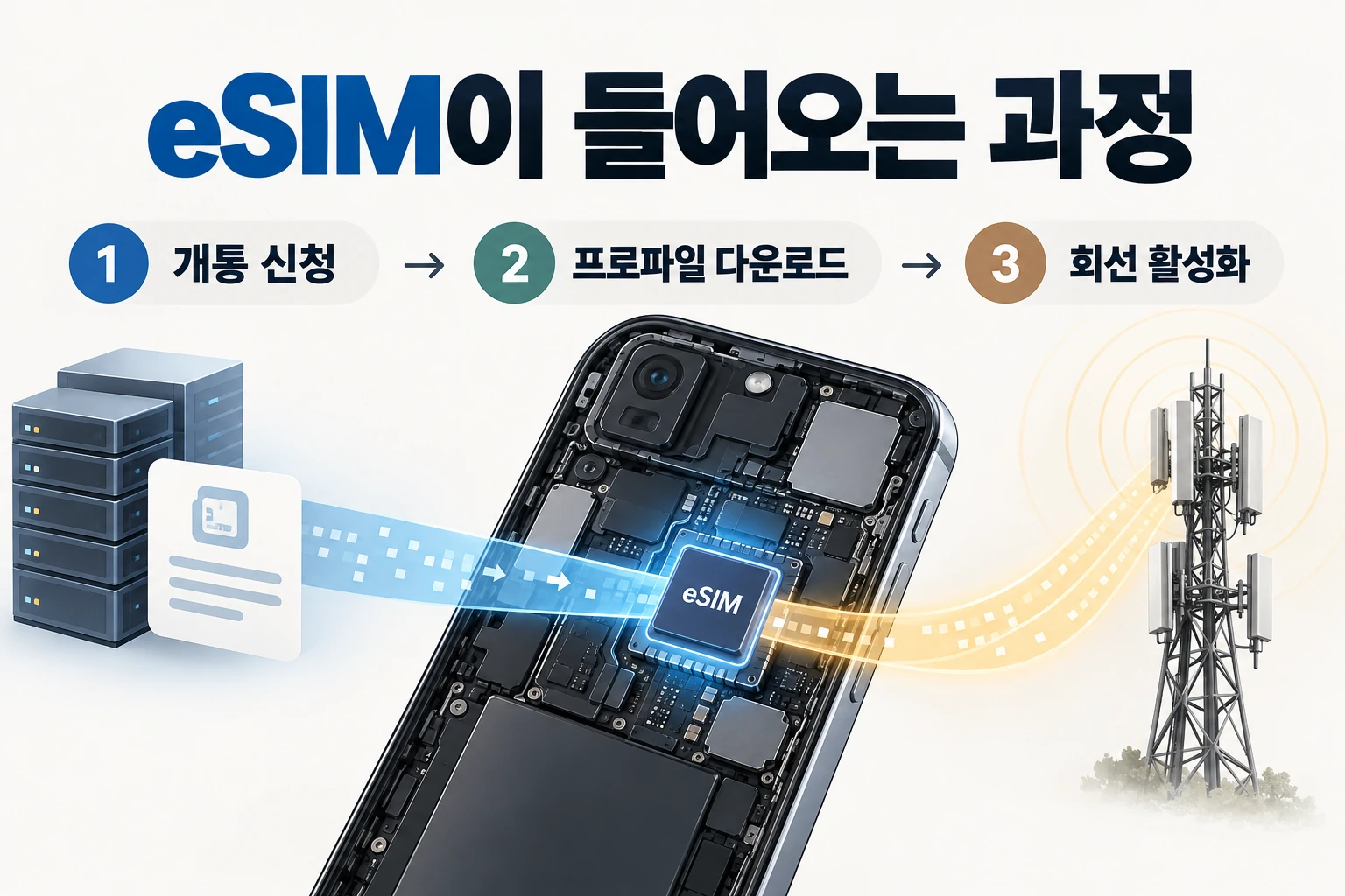 eSIM이 들어오는 과정 — 개통 신청 → 프로파일 다운로드 → 회선 활성화