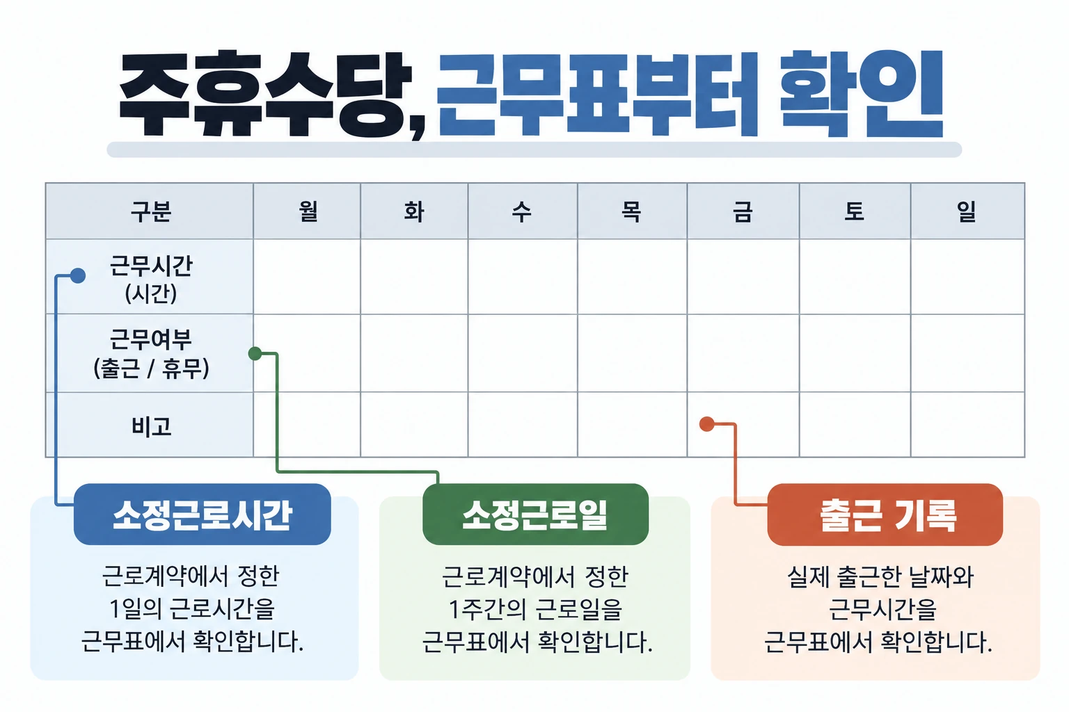주휴수당, 근무표부터 확인 — 소정근로시간 / 소정근로일 / 출근 기록