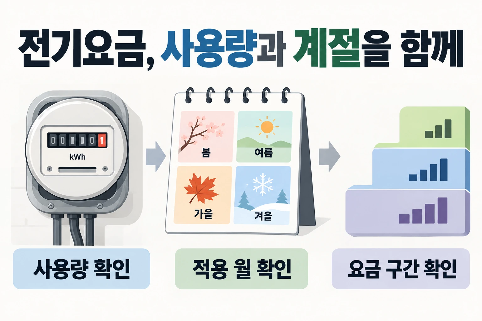 전기요금, 사용량과 계절을 함께 — 사용량 확인 → 적용 월 확인 → 요금 구간 확인