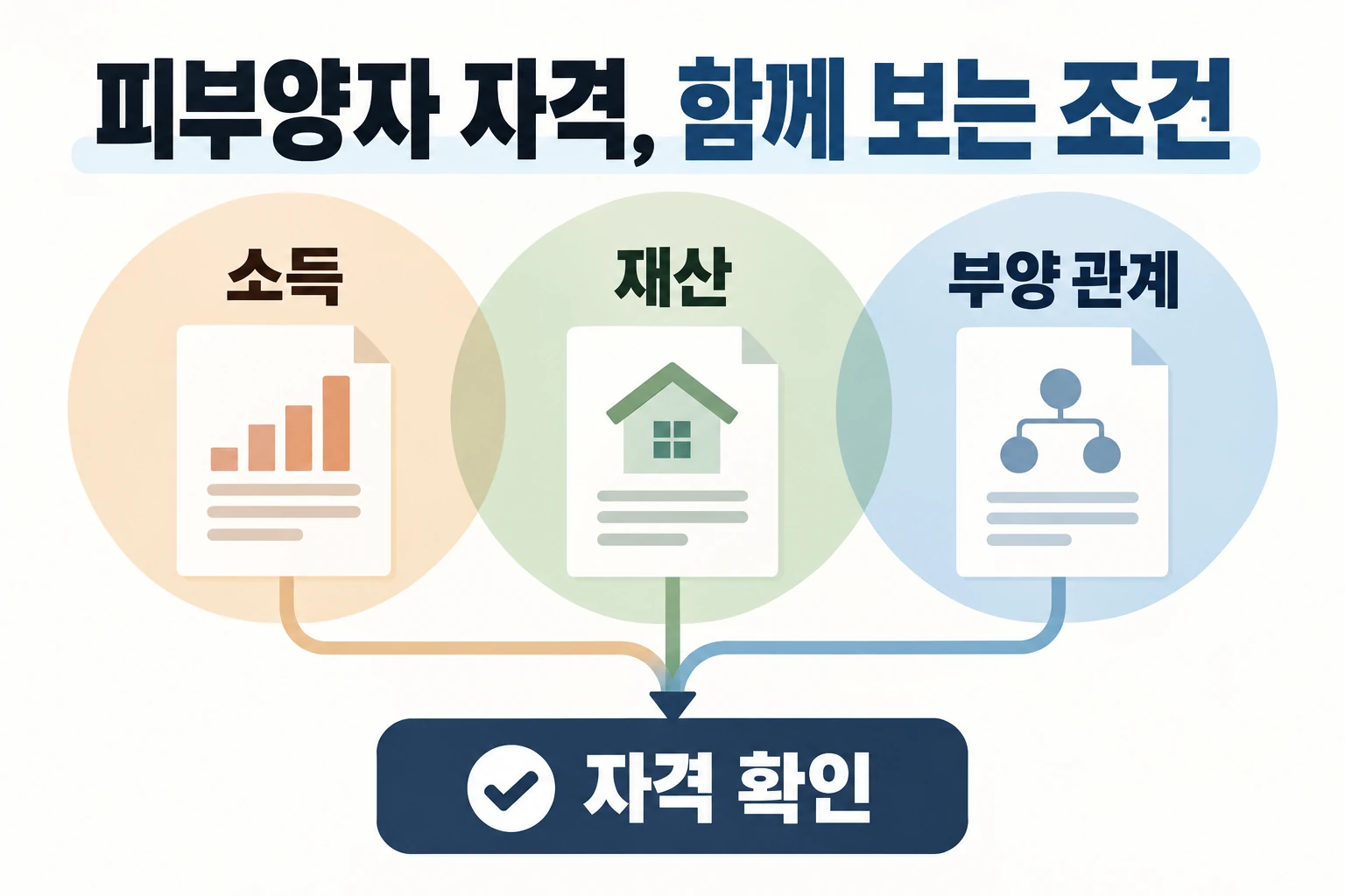 피부양자 자격, 함께 보는 조건 — 소득 / 재산 / 부양 관계 → 자격 확인