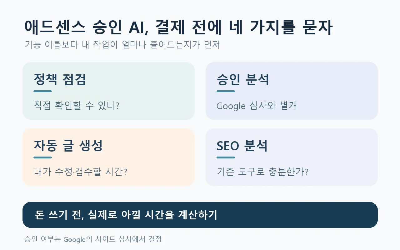 애드센스 승인 AI 기능 구매 전 정책 점검, 승인 분석, 자동 글 생성, SEO 분석에서 확인할 질문 네 가지