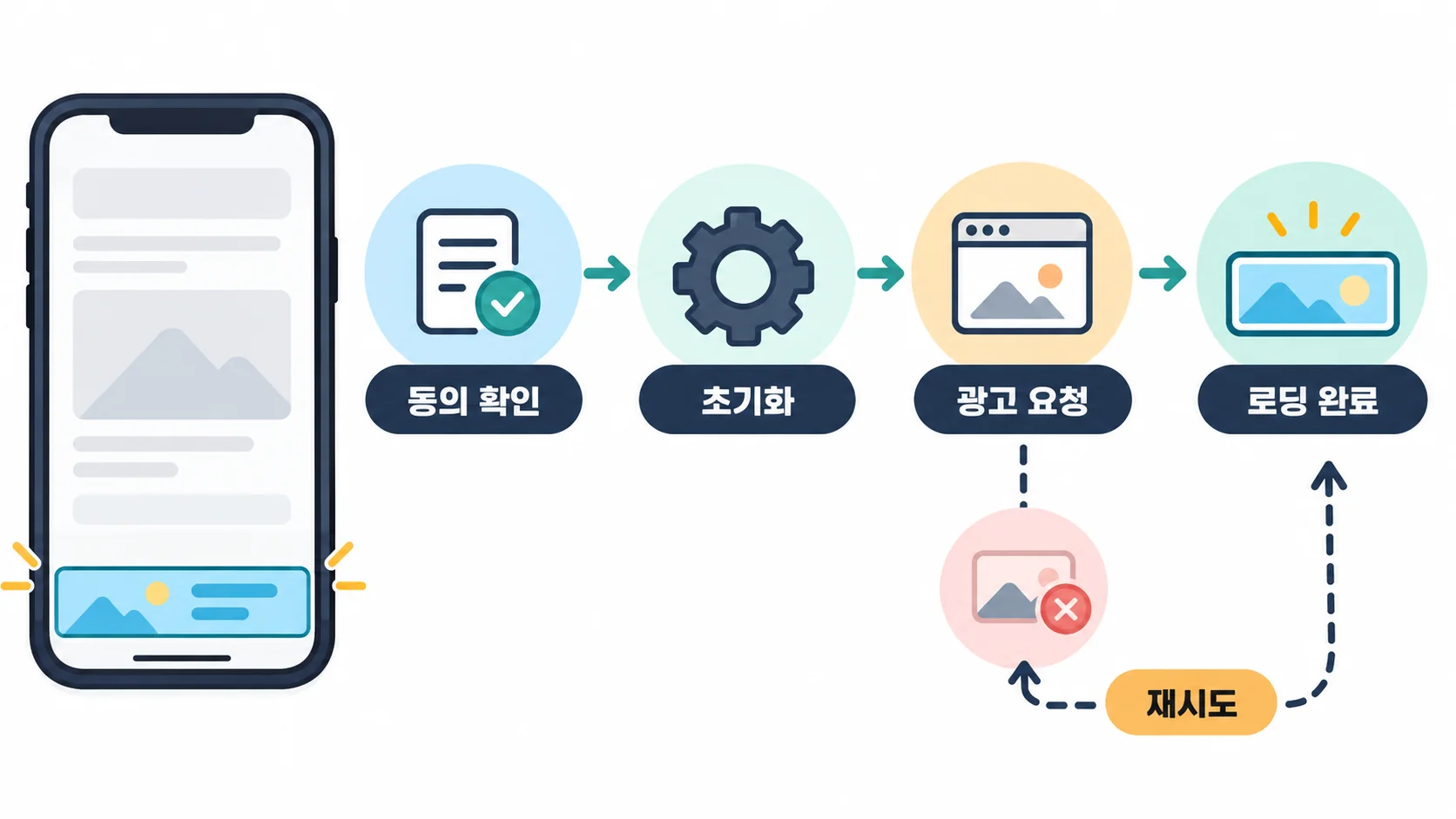 광고 동의 확인부터 배너 로딩과 실패 후 재시도까지의 흐름을 보여주는 개념도