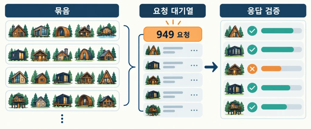 요청을 묶어 보내고 응답을 검증하는 수집 흐름
