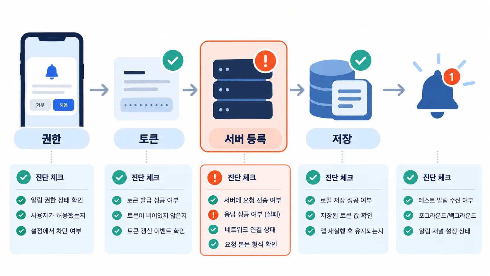 알림 권한부터 토큰·서버 등록·저장까지 단계를 나눈 흐름