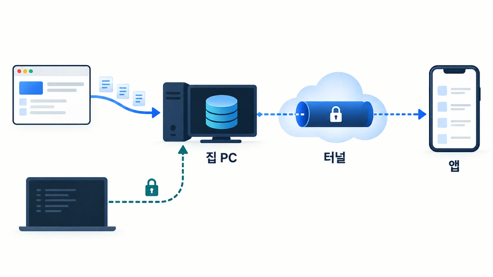 집 PC의 로컬 API를 터널로 앱에 연결하고 관리자 경로는 분리한 개념도